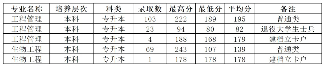 专升本投档线_Sheet1.png